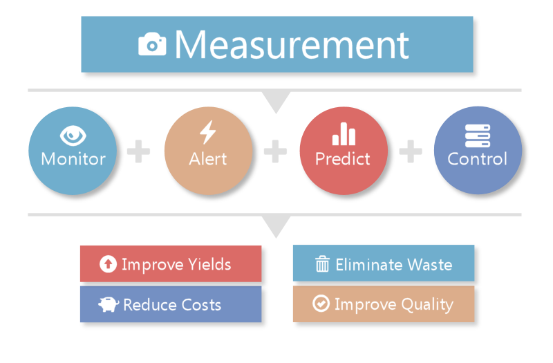 Monitor, Alert, Predict, Control