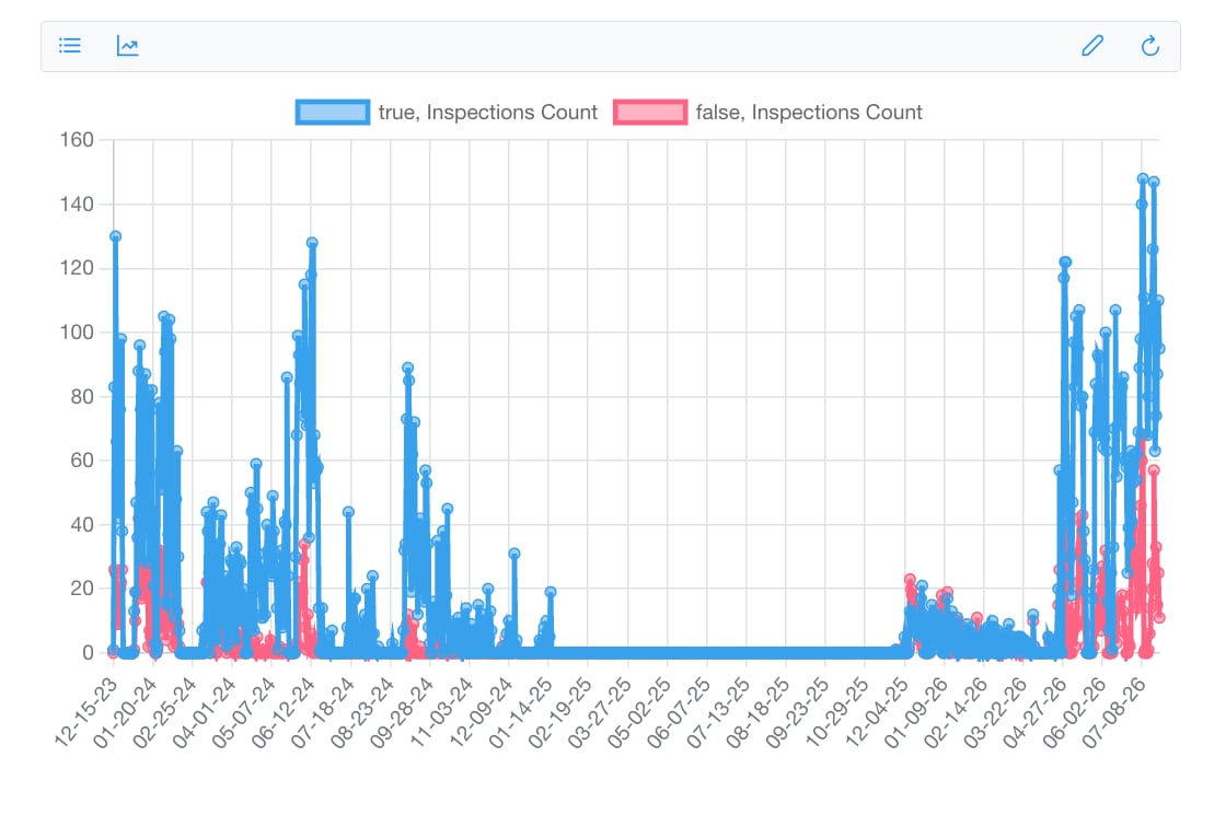 The IntelliScience portal charting inspection counts over more than a year of graded batches, at a glance.